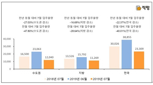 다음 달 작년보다 22%가 감소한 2만3309가구가 입주한다. 작년 7월과 지난달 대비 2019년 7월 아파트 입주예정 물량.<직방 제공>